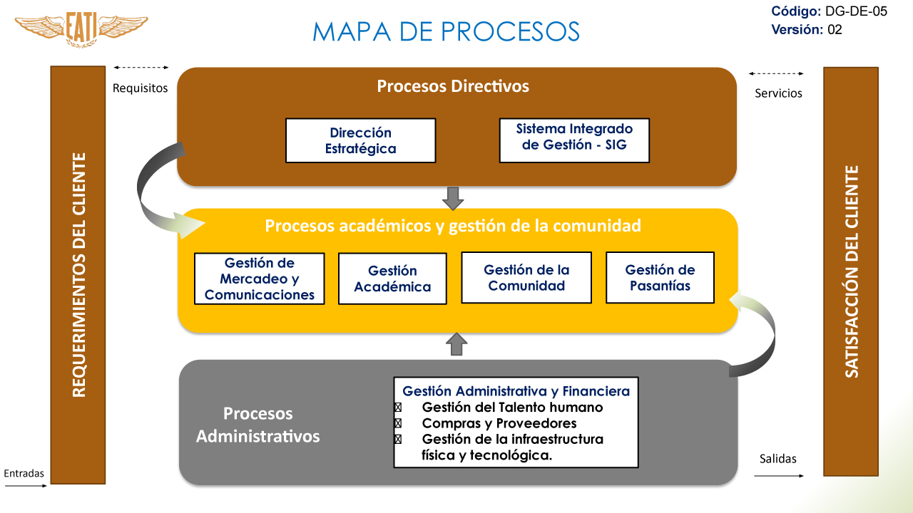 Mapa de procesos Escuela de Aviación y Turismo Internacional EATI